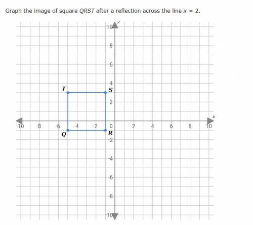 Graph the image of square QRST after a reflection across the line x=2.