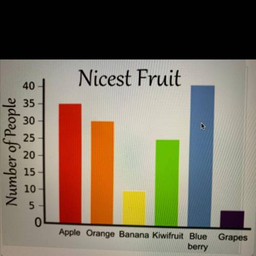 Which type of fruits is the most liked by people?

-Apple
-Orange
-Blue berry
-Banana