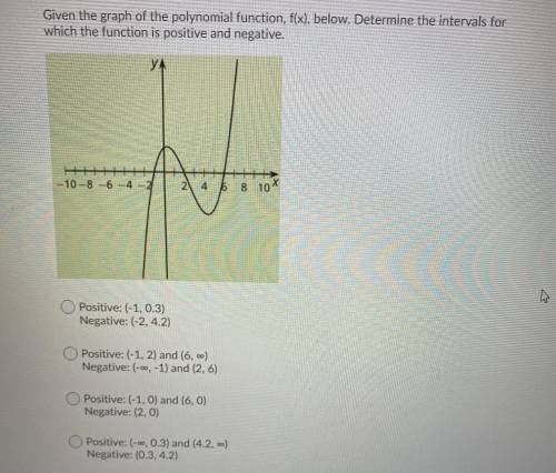 Given the graph of the polynomial function