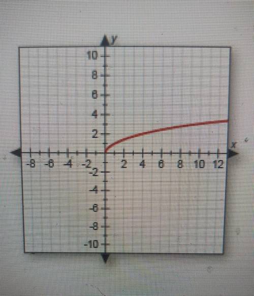 Identify the range of the function shown in the graph.

A. y is all real numbers. B. y ≥ 0 C. y &l
