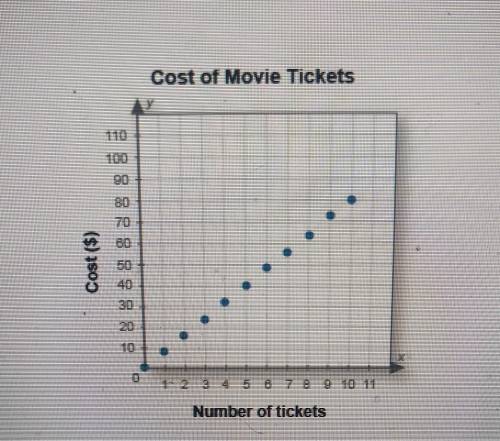 A movie theater sells up to 10 tickets at a time online. What is the domain of this graph?

A. Rea