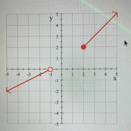 Find the domain and range of the function represented by the graph shown

please write answer in i