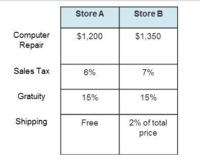 What is the amount of sales tax charged on the repaired computer at Store A?

1. $72
2. $81
3. $72
