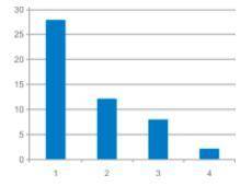Which type of graph would be best to show qualitative data?

numerical data graph example
bar grap