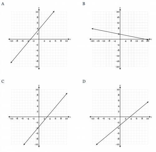 Which of the following graphs represents the equation, −6x+5y=18?