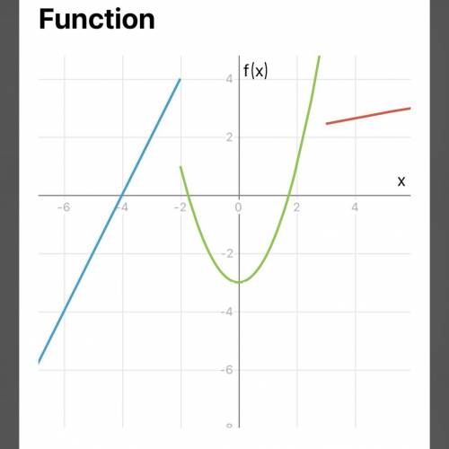 HELP! What is the domain and range? What values is this function increasing? Which values are decre