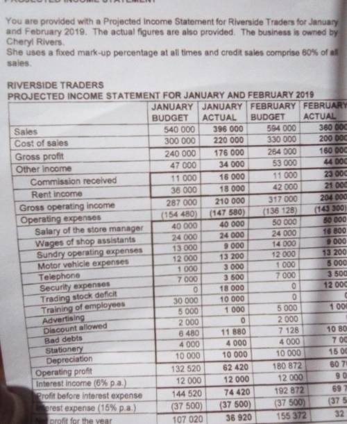 Required::

1.2)Refer to the actual figures for February for interest income and Depreciation. in
