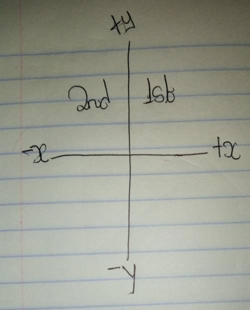 In what two quadrants do all the points have positive y-coordinates?