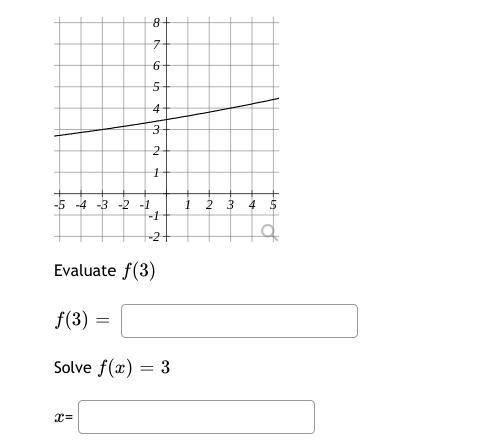 The plot below represents the function f(x)How do I evaluate and solve these expressions??