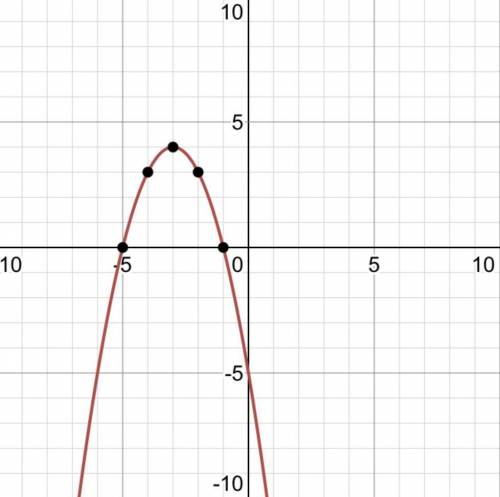 Find the vertex of the graph of the quadratic function. Determine whether the

graph opens upward o