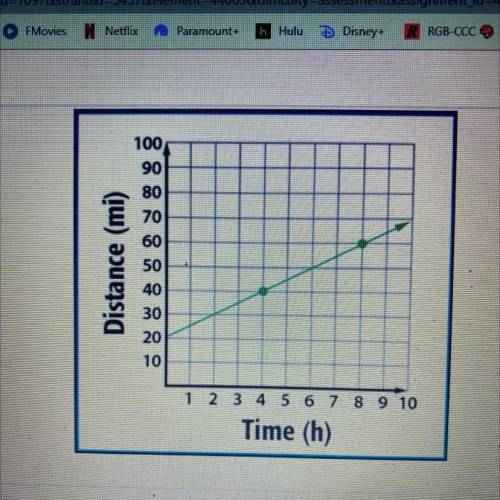 The graph models the linear relationship between the distance traveled and the amount of time it to