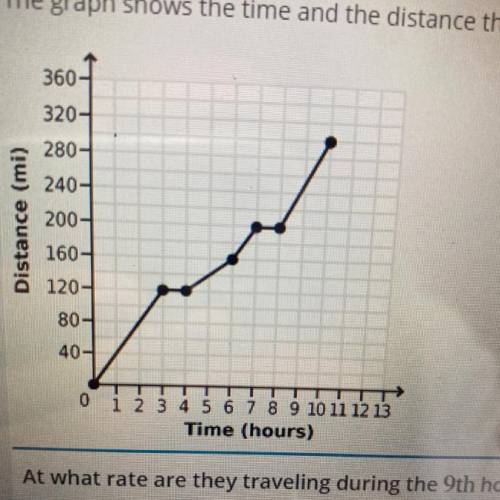 The graph shows the time and the distance that the Whitfield family traveled on the first day of th