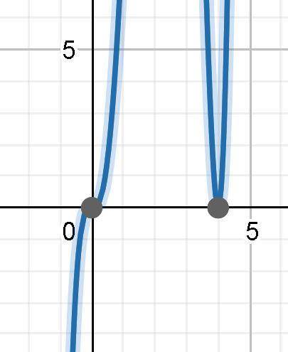 What is the end behavior of the graph of f(x) = x5 – 8x4 + 16x3?

The graph touches, but does not c