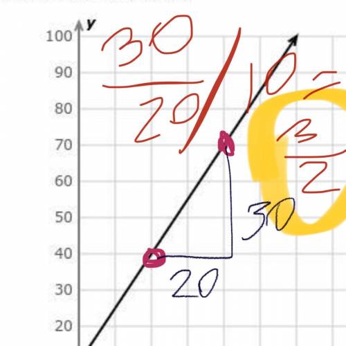 Look at this graph:

What is the slope?
Simplify your answer and write it as a proper fraction, imp