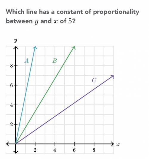 Which line has a constant of proportionality between y and x of 5