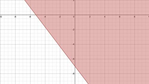 Graph the equation 
y≥-4/3x-7