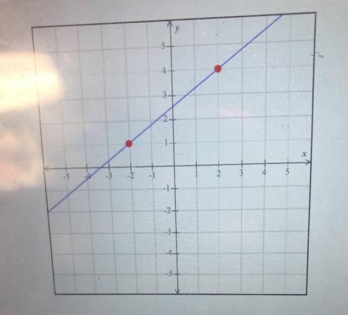 Find the slope of the line graphed below.