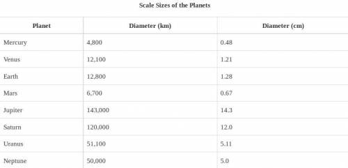 The table shows the diameters of paper circles used to represent the planets.

What is the scale u