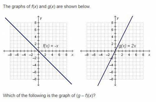 The graphs of f(x) and g(x) are shown below.

Which of the following is the graph of (g – f)(x)?