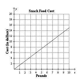 The cost y (in dollars) for x pounds of a trail mix is represented by the equation y=4x. The graph