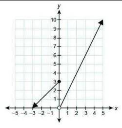 This is a piecewise function |x+3| ,x>2

x^2+5x , x>=2what is the range and how can i find it