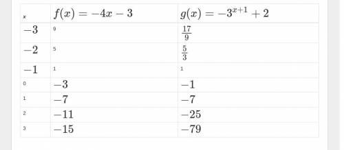 The table shows values for functions f(x) and g(x) .

A.-3
B.-2
C.-1
D.0
E.1
F.2
G.3
20 points