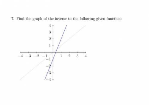 Need help to find the graph of the inverse