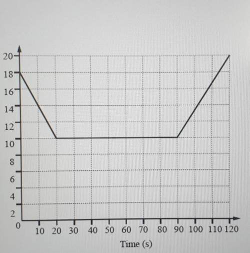 The diagram shows the speed-time graph for 120 seconds of a car journey.

Calculate the total dist
