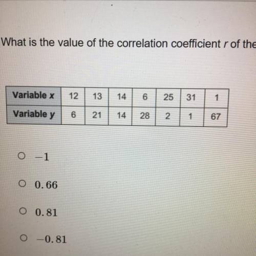 What is the value of the correlation coefficient r of the data set?

A) -1
B) 0.66 
C) 0.81 
D) -0