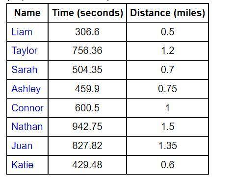 A group of friends wanted to compare their average running speeds. They recorded the distance and a