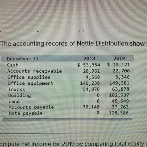 2. Compute net income for 2019 by comparing total equity amounts for these two years and using the