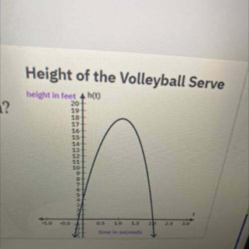 Height of the Volleyball Serve

What does the point (1, 18) represent in the context of the proble