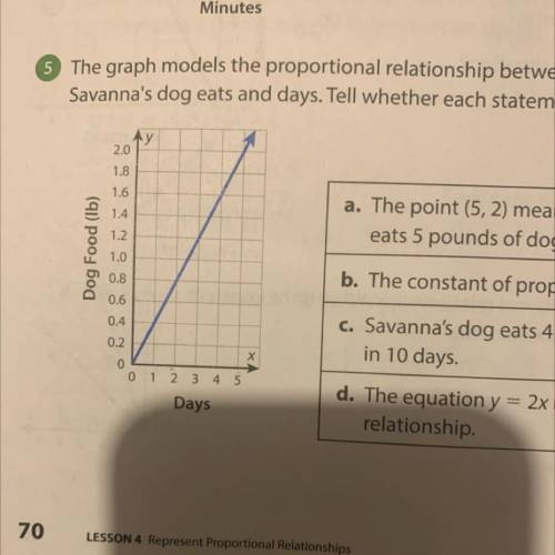 The graph models the proportional relationship between pounds of dog food

Savanna's dog eats and