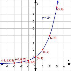 How to graph exponents and solve functions for graphs
