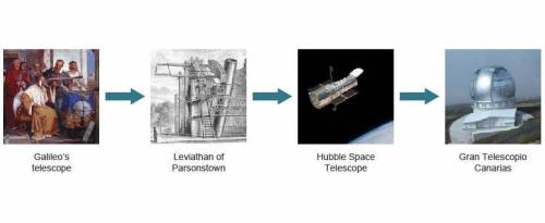 Technology has improved telescopes over time, as shown in this sequence of images.