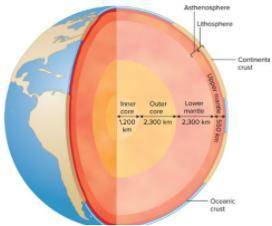 Based on the image shown, the ration of the ratio of the thickness of Earth's outer core to its inn