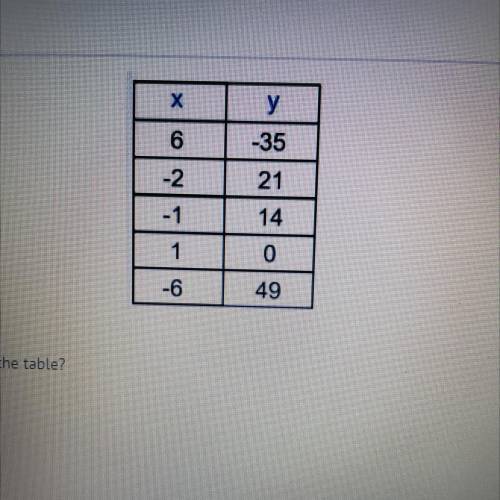Which linear function represents the table?

A)
y = 7x - 7
B)
y = 7x + 7
C)
y = -7x + 7
D)
y = -7x