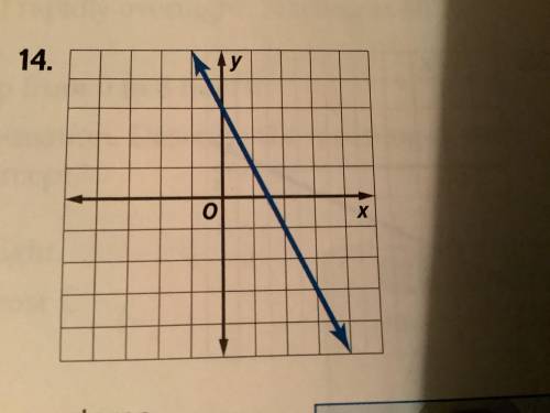 Write an equation in slope intercept form for this graph shown in the picture?