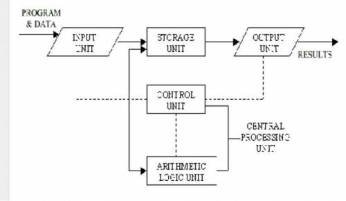 what are the four basic operations in a computer? define each of them with the help of block diagram