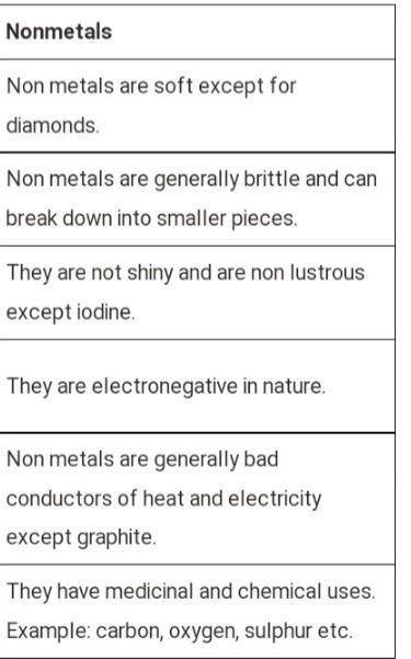 Compare metals and non-metals in terms of their

(a) chemical properties.
(b) physical properties.