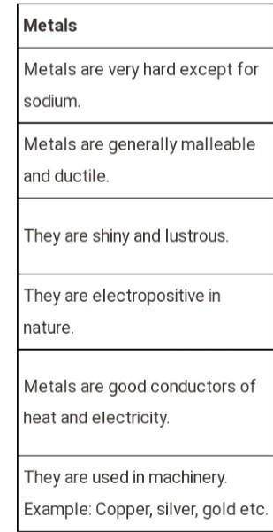 Compare metals and non-metals in terms of their

(a) chemical properties.
(b) physical properties.