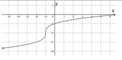 The figure above shows the graph of h(x) = x+1−−−−√3– 2, a translation of the parent function g(x)