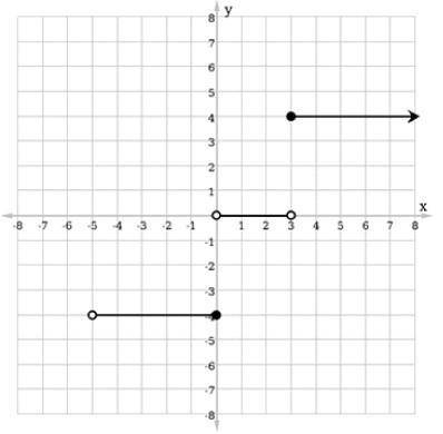 Which of the following is not considered a piecewise function?