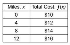 The table shows the miles and total cost of renting a moped. Which function ƒ(x) is represented in