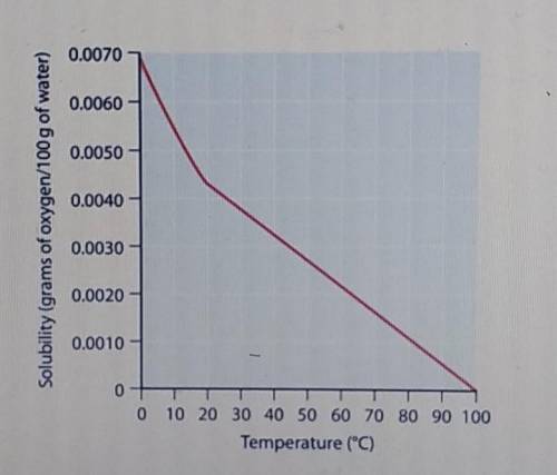 Which statement is the best explanation for the graph? (1 point)

A As temperature rises, the spac
