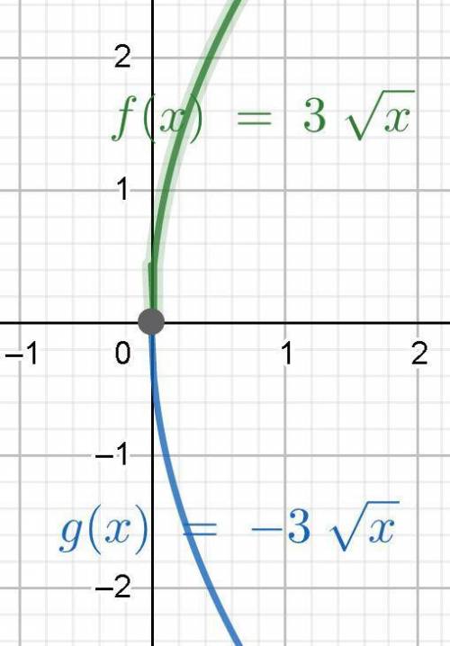 The function graph f(x)=3sqrtx is reflected over the x axis to create the graph of g(x) = -3 sqrt x