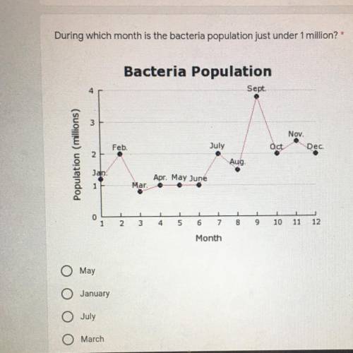 During which month is the bacteria population just under 1 million?

A. May 
B. January 
C. July