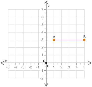 The line segment is reflected about the y-axis to form A′B′. Which statement describes A′B′?

Grou
