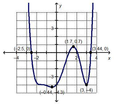 Which interval contains a local minimum for the graphed function?

[–4, –2.5]
[–2, –1]
[1, 2]
[2.5