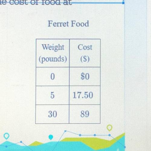 The larger bag of ferret food is on sale at the SuperPetMart for $89. Ferroza

made the following